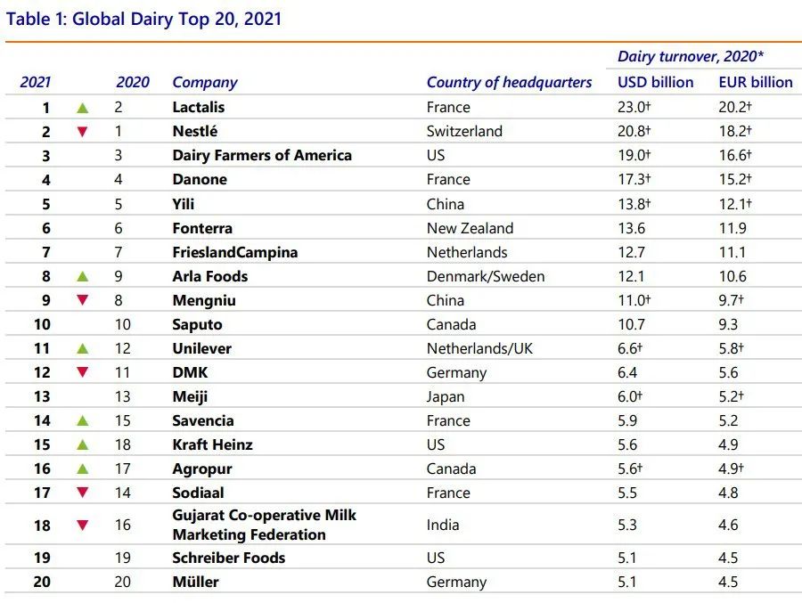 2021全球乳业20强企业排行榜