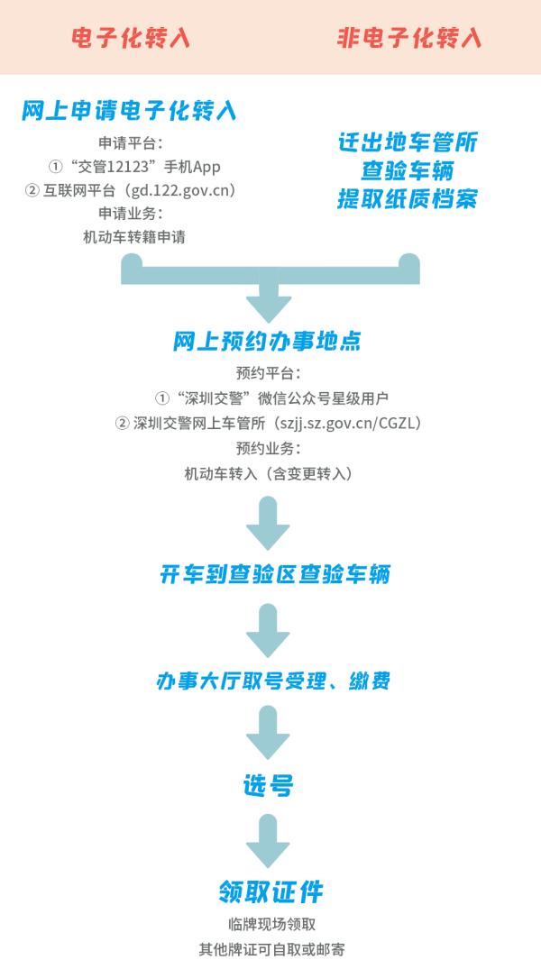 如何把外地小汽车转入深圳?除了“中标”,你需要知道这些