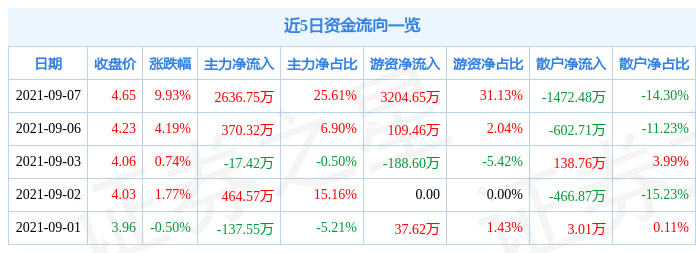 9月7日宝莫股份涨停分析：页岩气，环保，污水处理概念热股