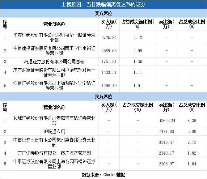 多主力现身龙虎榜，格力地产下跌6.94%（09-07）