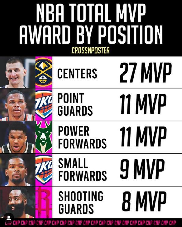 nba有哪些中锋拿过mvp(中锋位置27次获MVP，是第二名的两倍有余)