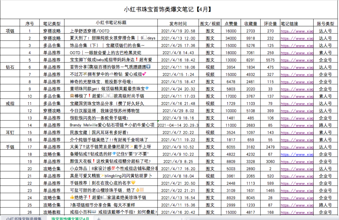 小红书珠宝爆文拆解：拆解100篇，必备公式就这些