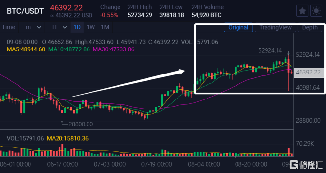 比特币一夜惊魂，暴跌20%，重回5万真的那么难吗？