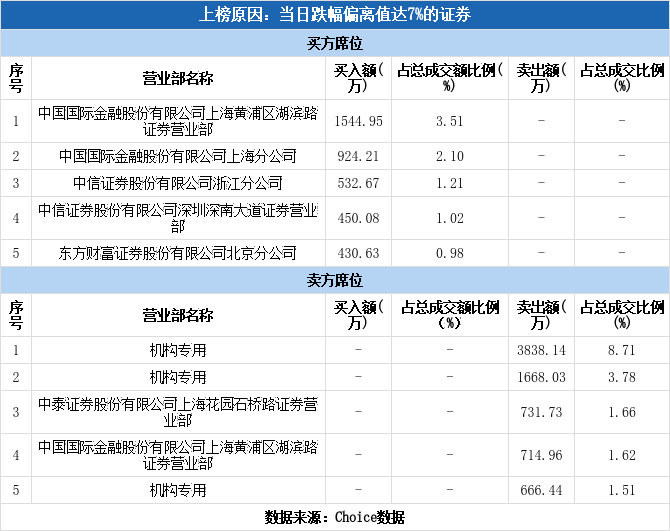 多主力现身龙虎榜，振江股份下跌8.11%（09-08）