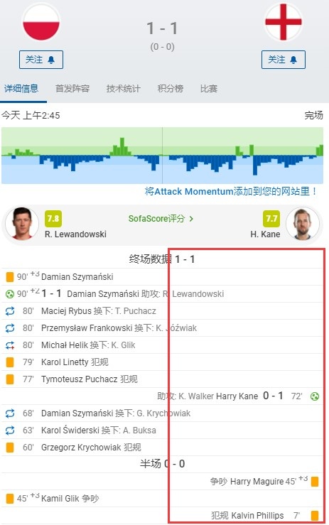 世界杯英格兰vs波兰视频直播(英格兰1-1遭波兰绝平，索斯盖特全场没有做出一次换人调整)