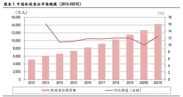 休闲零食行业上演线下争夺战，百草味线下加盟店两月落地13城