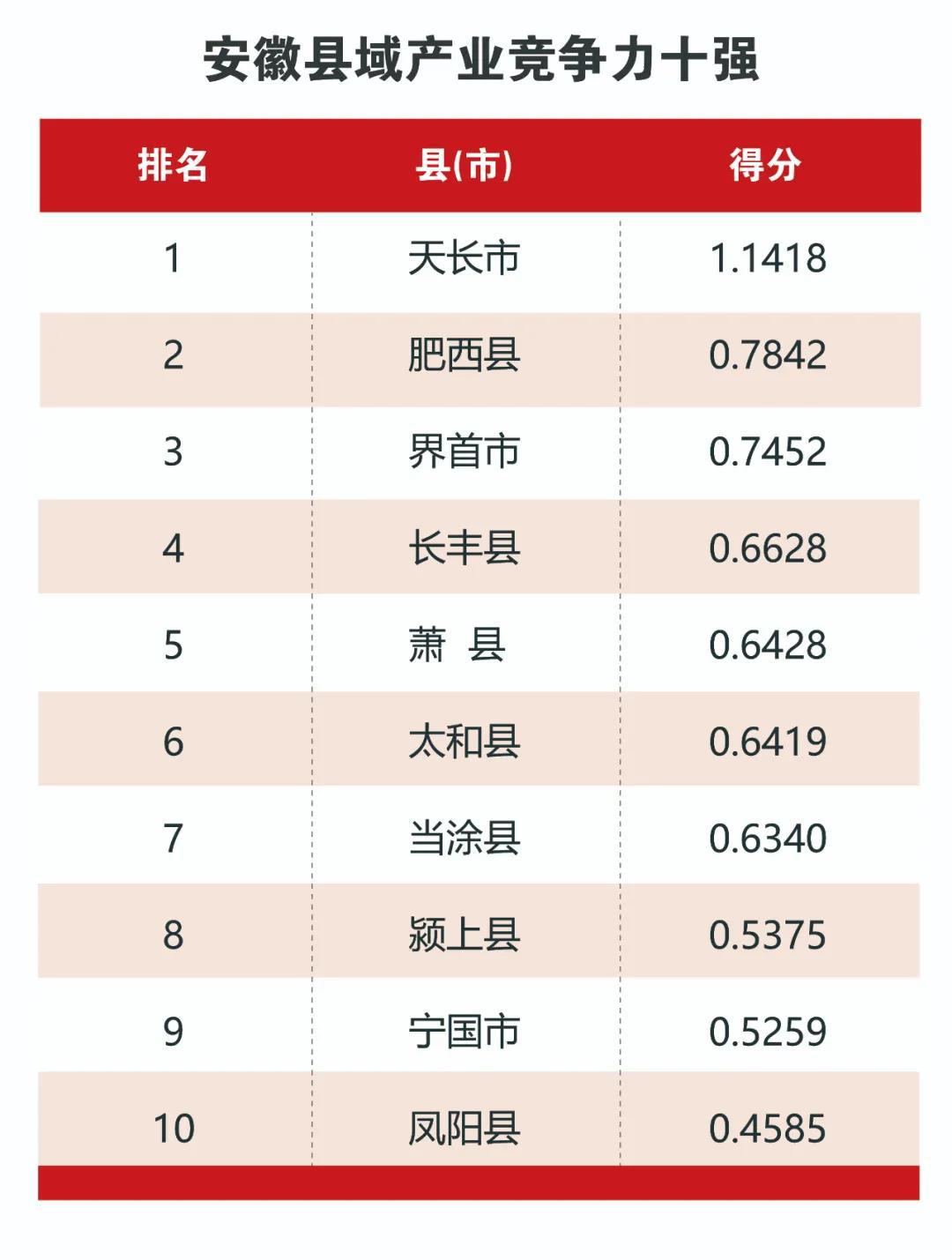 2021安徽县域经济竞争力榜单重磅发布