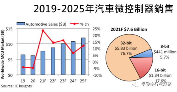 中国信通院院长解读汽车MCU发展新趋势