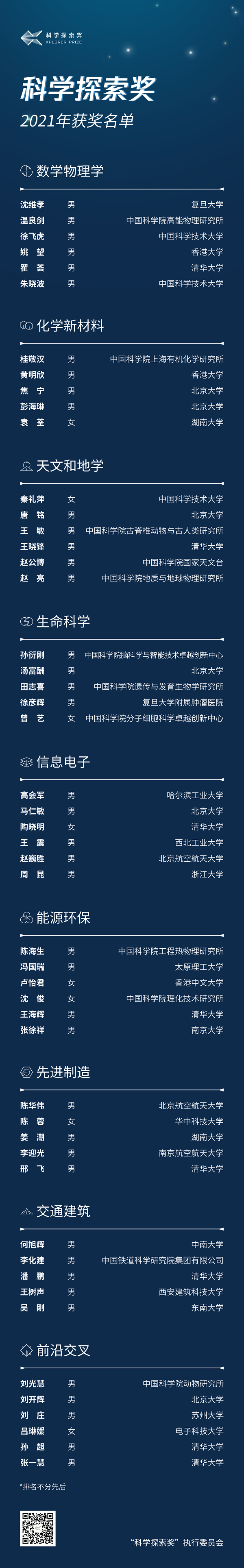 50位科学家获“2021科学探索奖”：高会军、周昆上榜，清华人数最多，最年轻者仅32岁