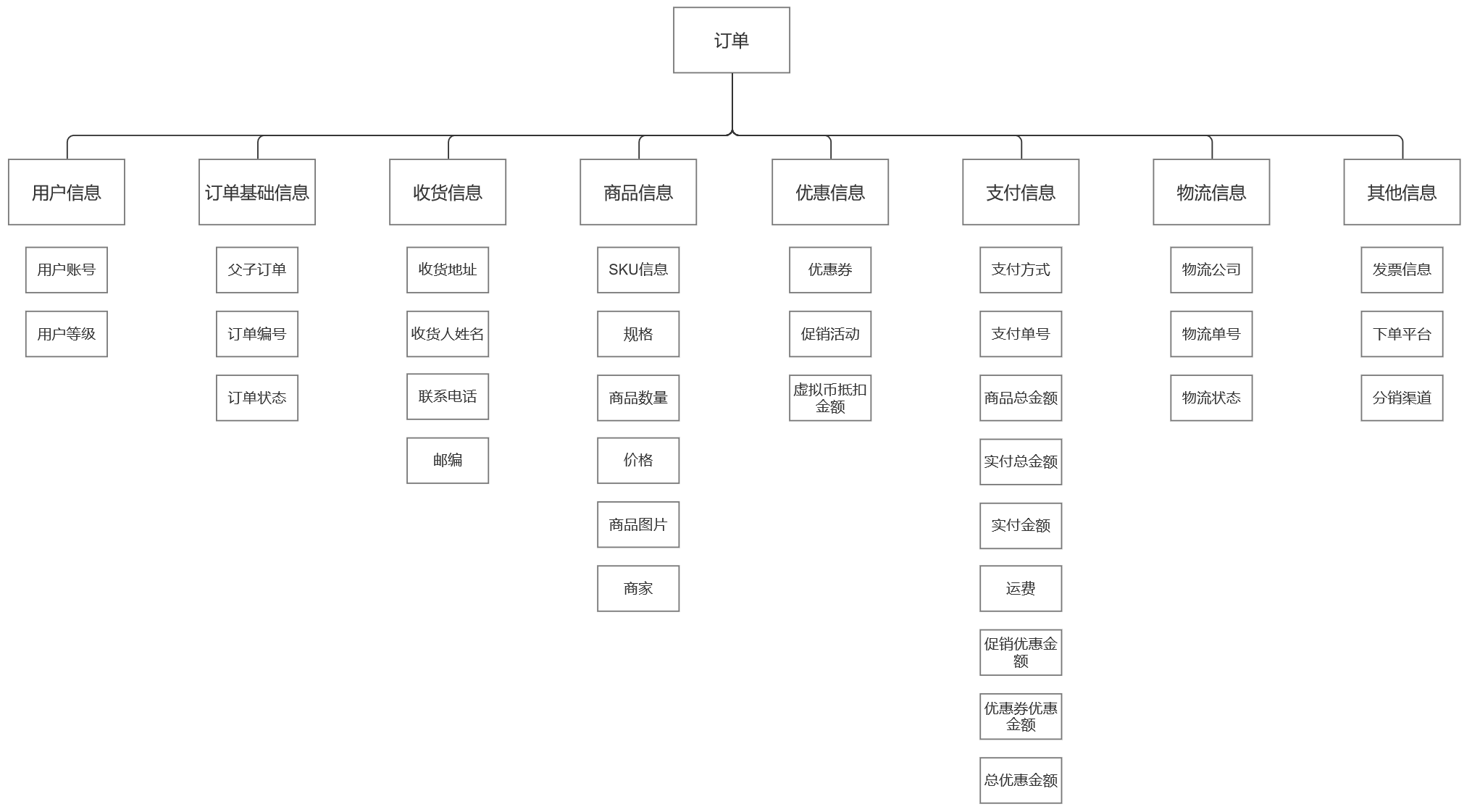 如何设计电商订单产品？