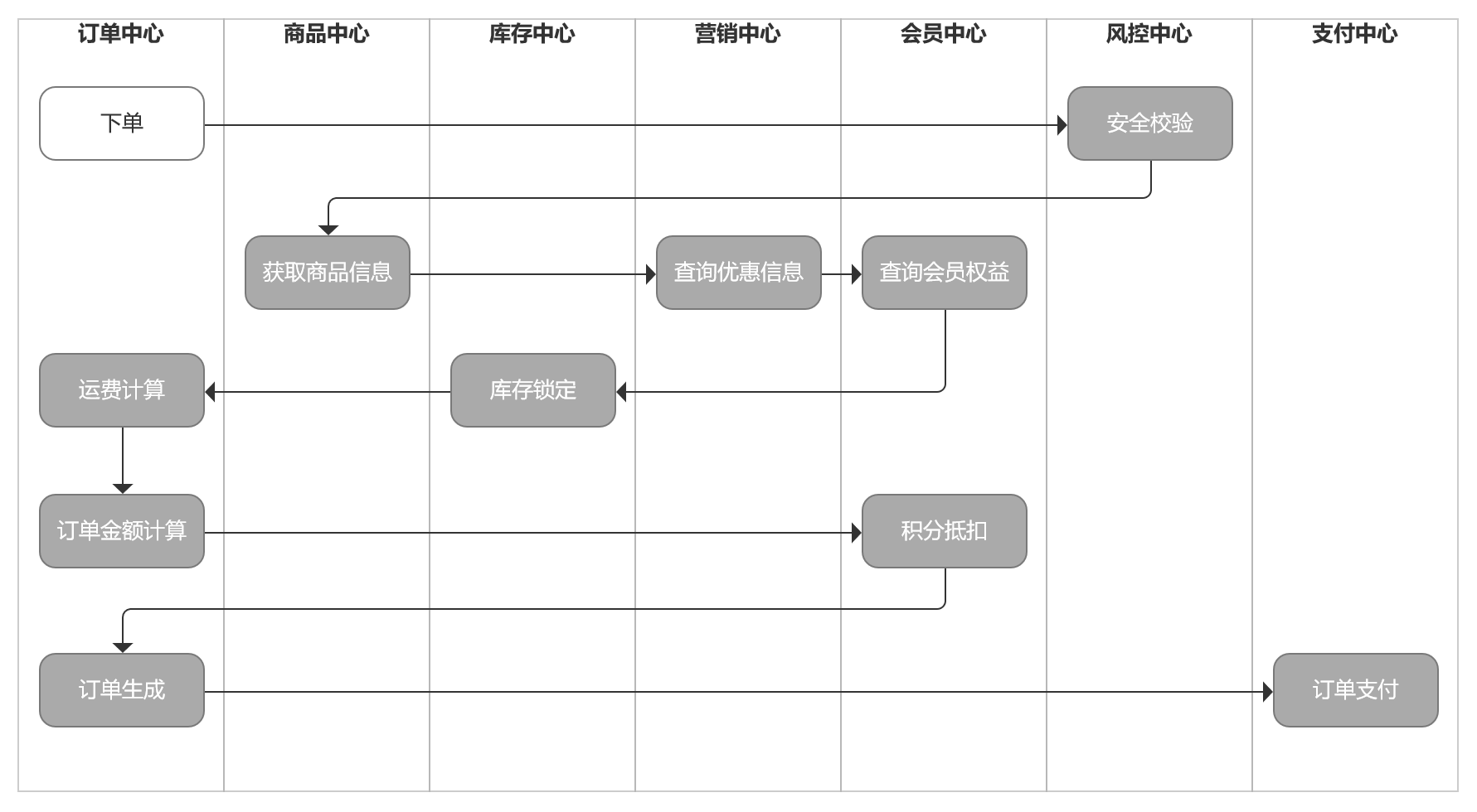 如何设计电商订单产品？