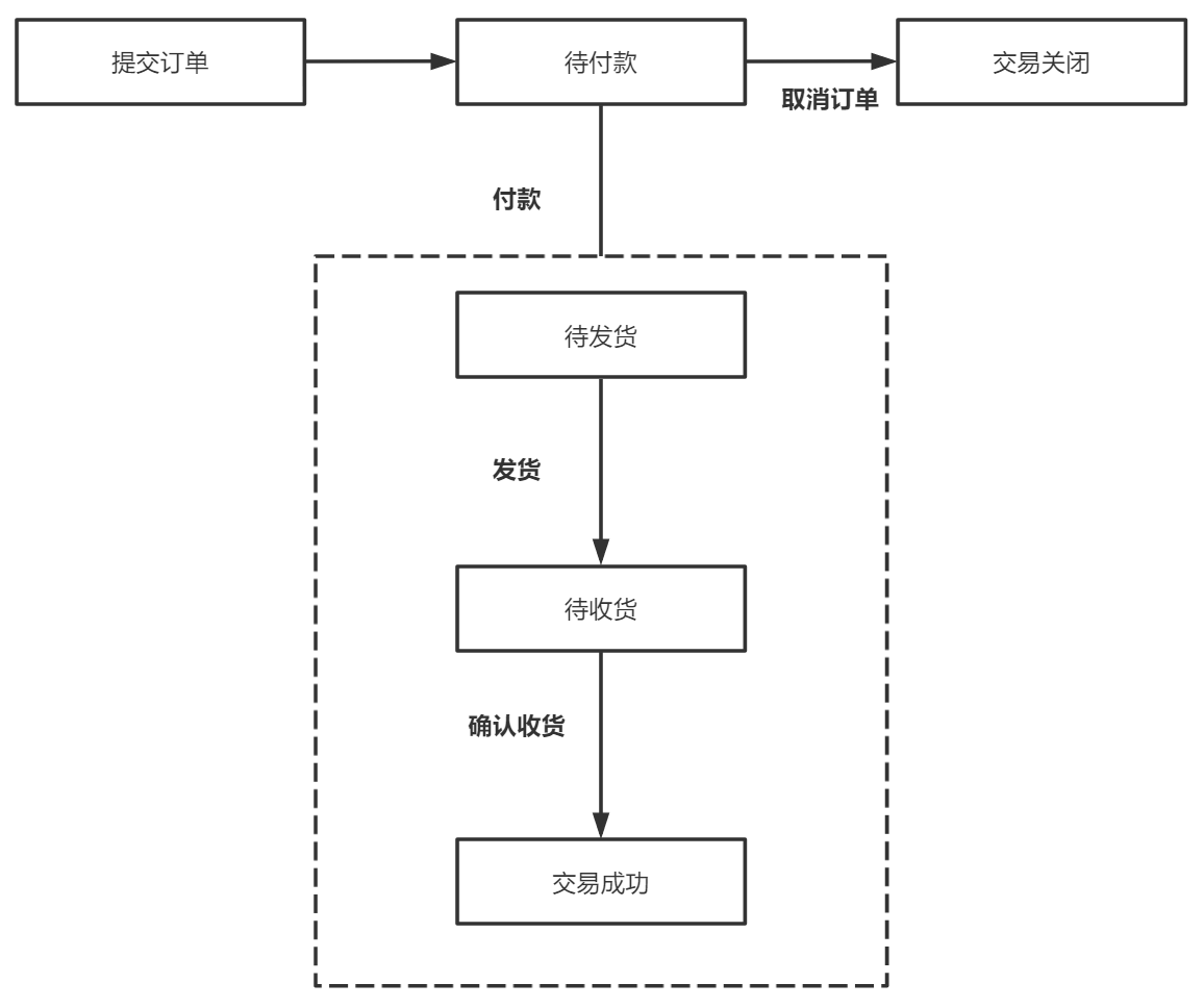 如何设计电商订单产品？