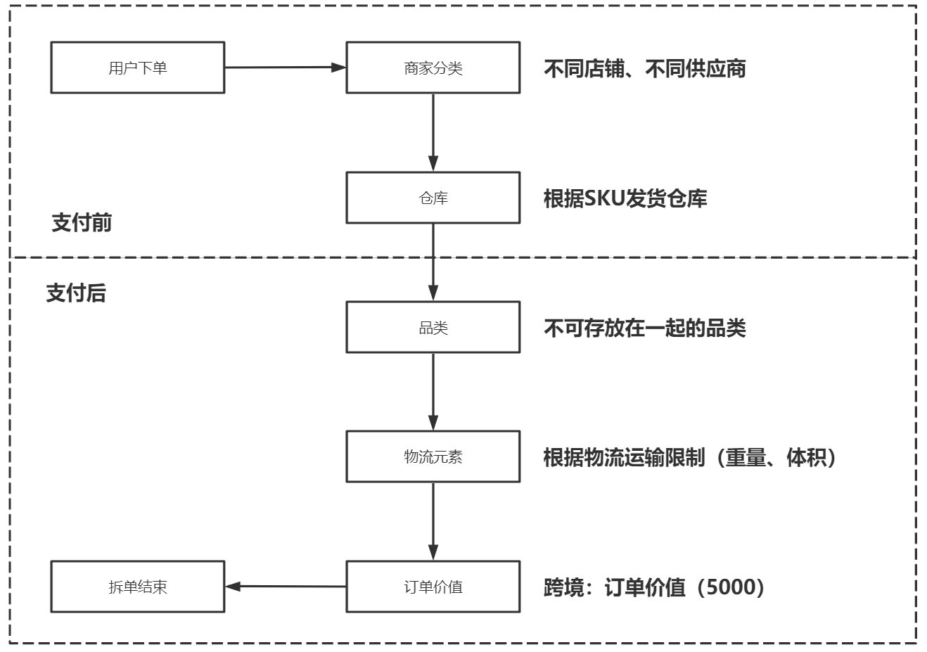 如何设计电商订单产品？