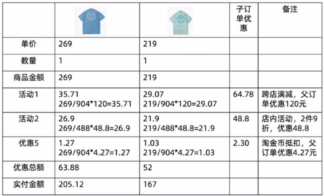 如何设计电商订单产品？