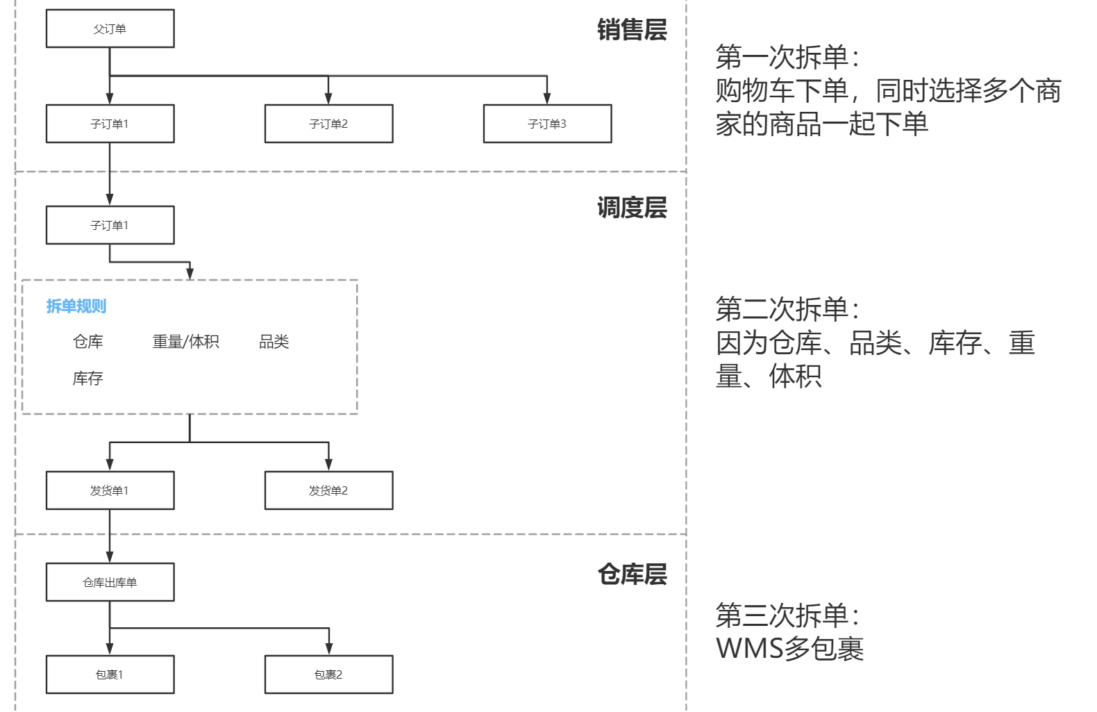 如何设计电商订单产品？