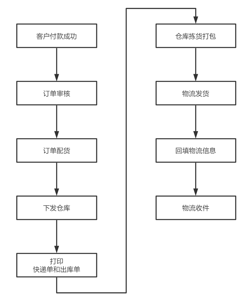 如何设计电商订单产品？
