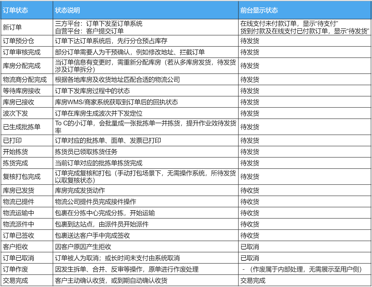 如何设计电商订单产品？