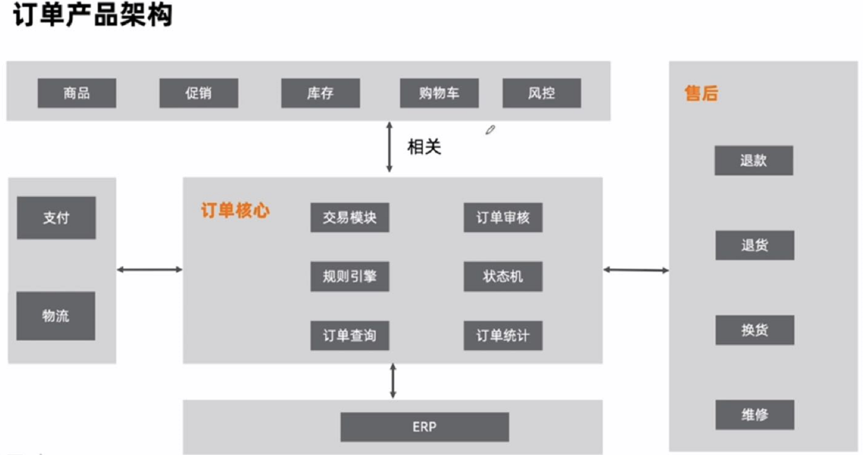 如何设计电商订单产品？