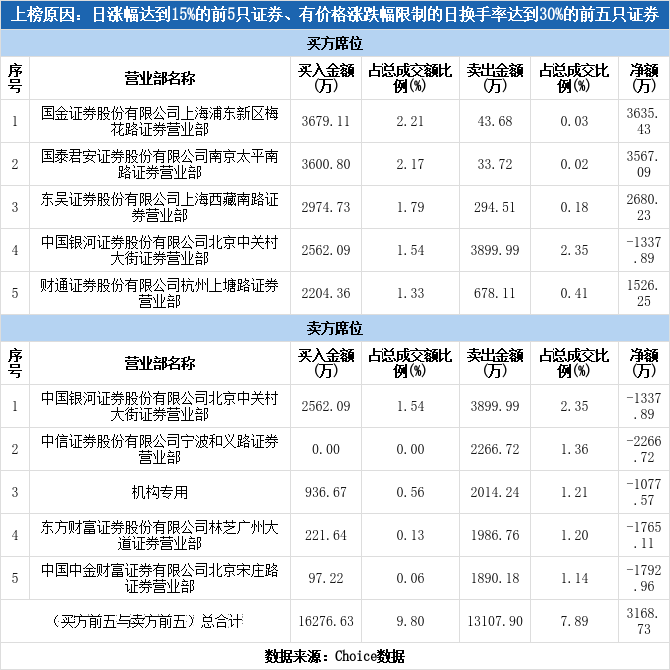 多主力现身龙虎榜，中青宝涨停（09-13）