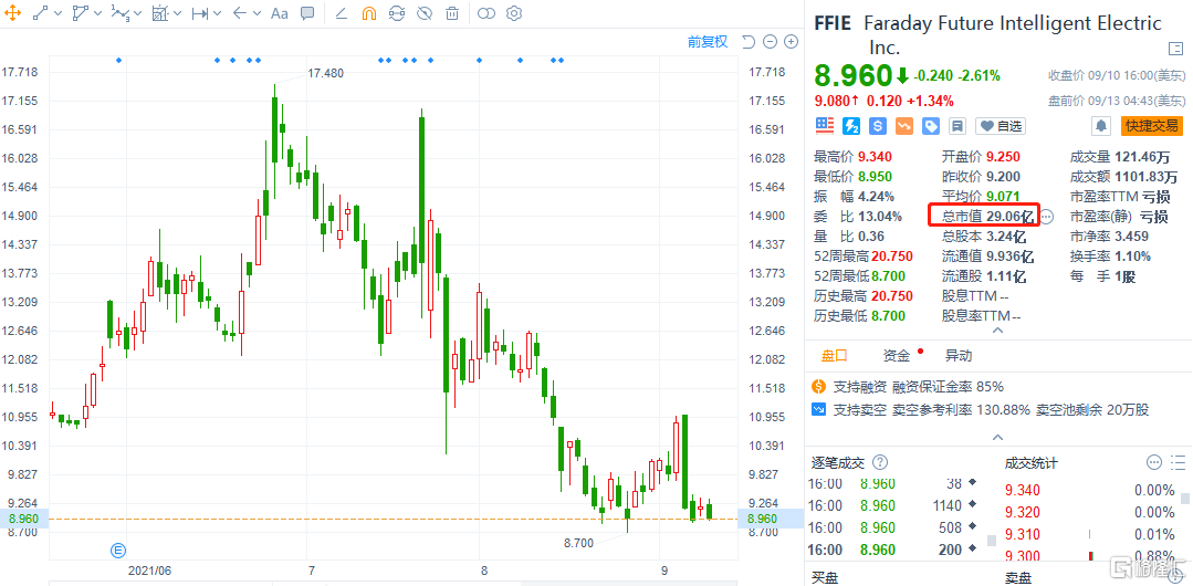 半年暴涨1000%!乐视“秽土转生”,贾跃亭本周又有大动作