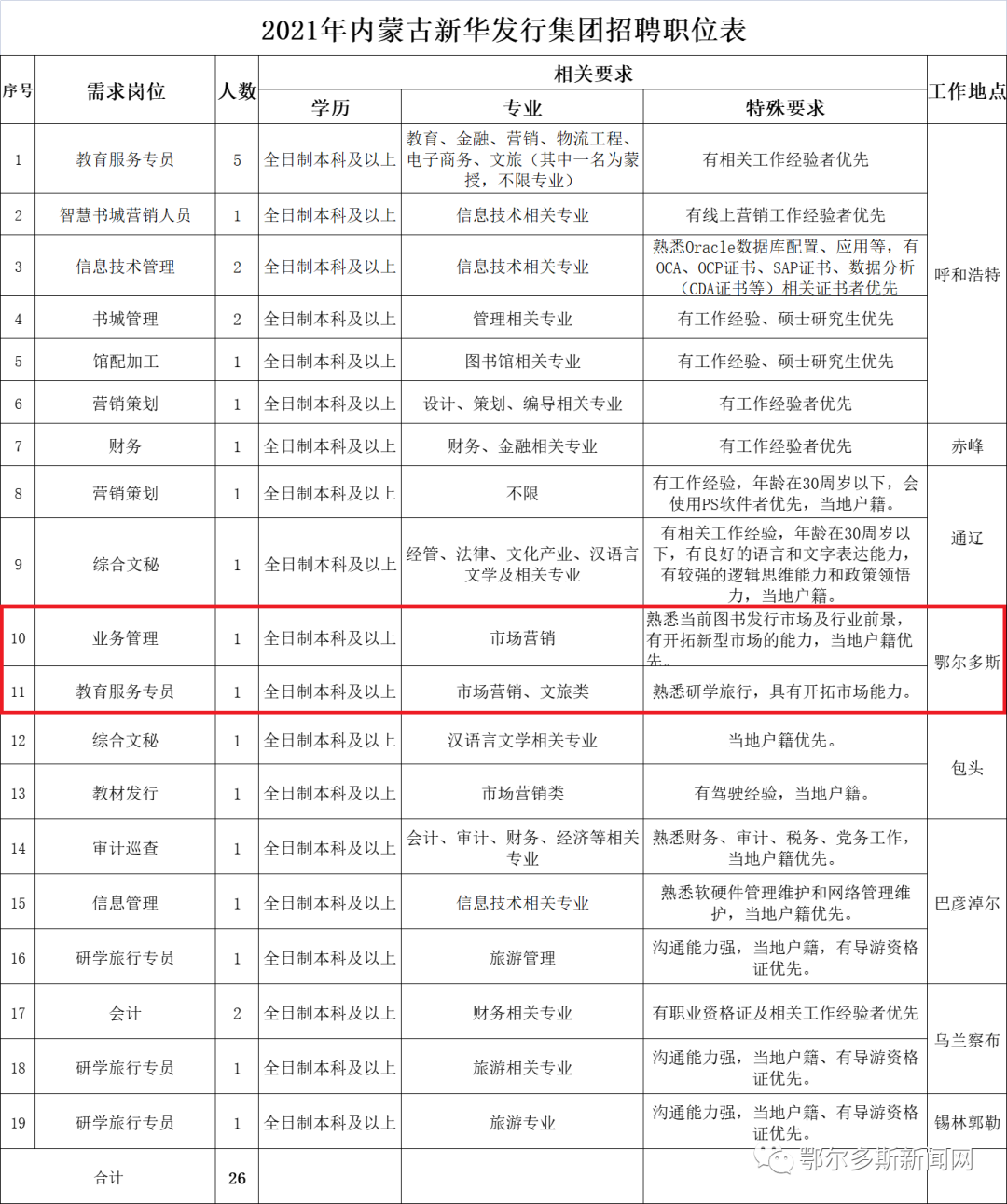 鄂尔多斯有岗！来新华书店上班→