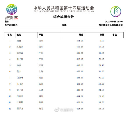 中国跳水队第10金(四川队杨健摘得十四运会跳水男子10米跳台金牌)