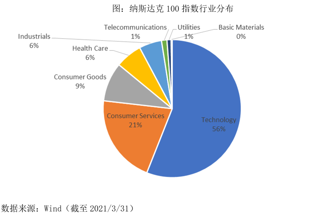 纳斯达克100指数投资分析