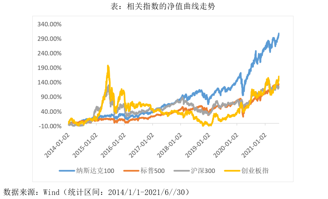 纳斯达克100指数投资分析