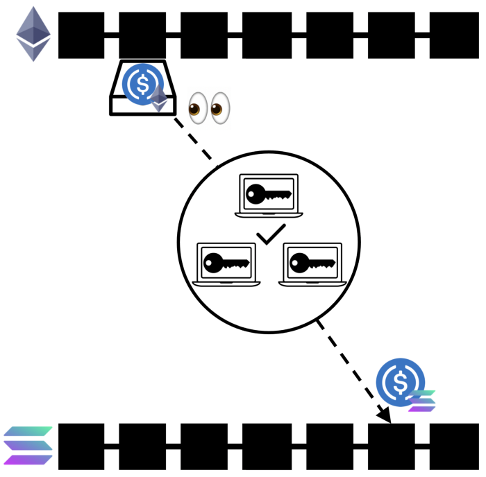 详解区块链桥：在加密网络之上构建网络