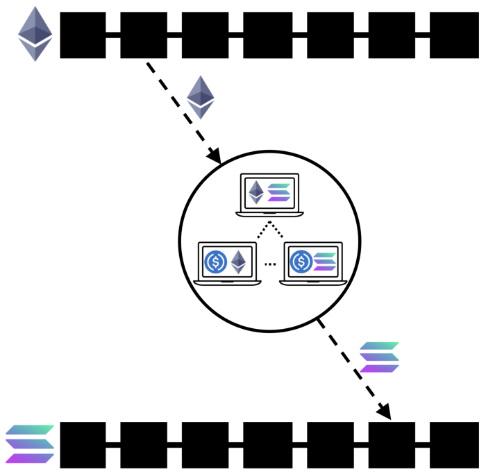 详解区块链桥：在加密网络之上构建网络