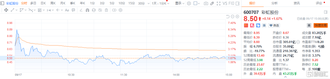 持续投产玻璃基板，如何看待彩虹股份(600707.SH)的价值？