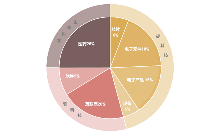 科技板块,何时风起