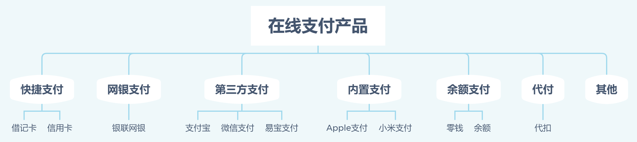 网上购物如何付款（网上购物支付的流程解析）