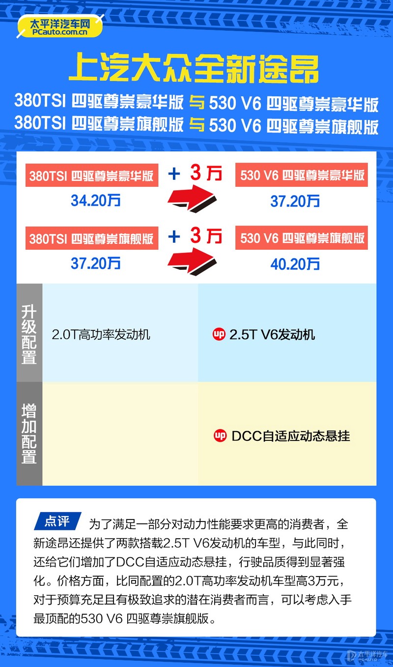 上汽大众全新途昂怎么选？推荐380TSI 四驱尊崇旗舰版