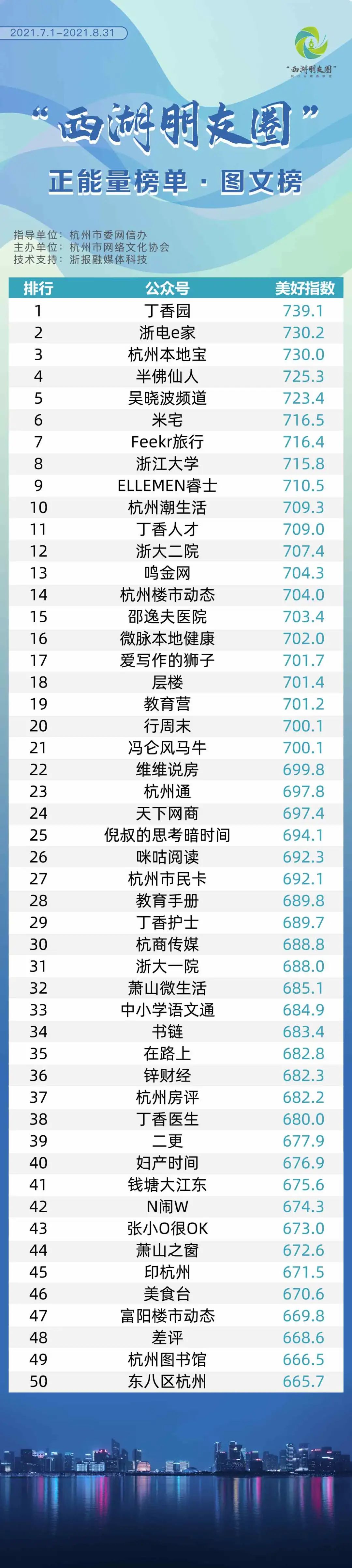 “西湖朋友圈”正能量榜单（7-8月）发布
