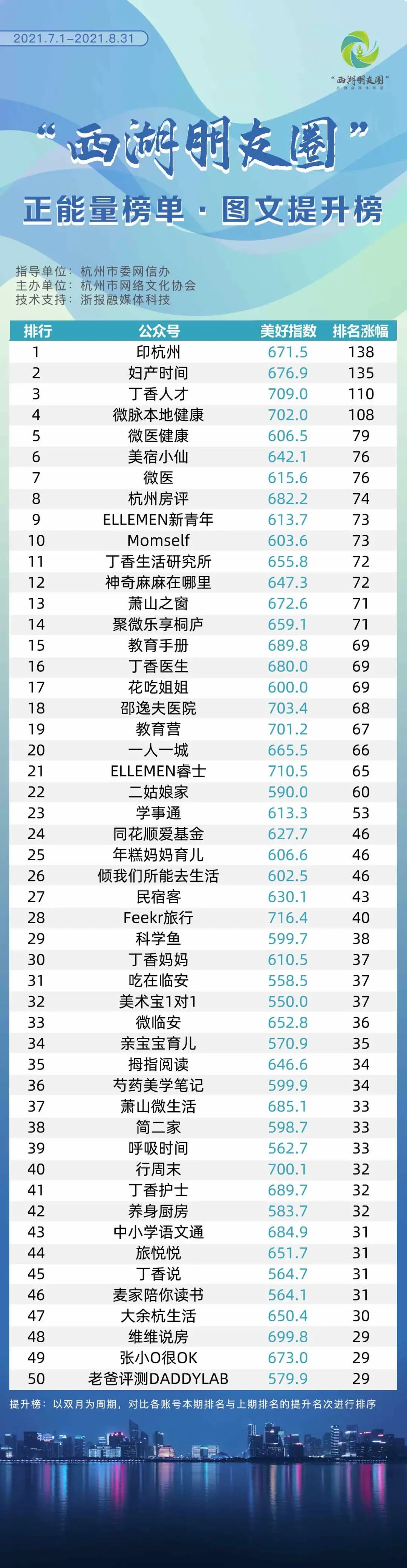 “西湖朋友圈”正能量榜单（7-8月）发布