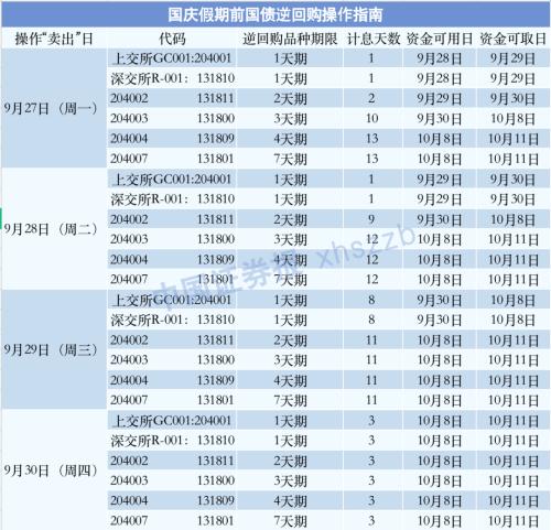 「国债首次」国债逆回购如何操作（收益高及收益技巧详解）