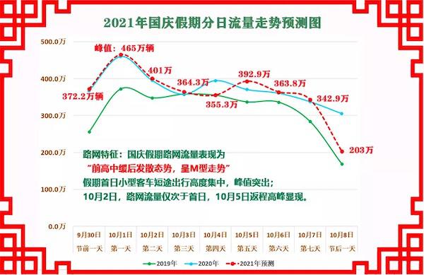 国庆7天高速免费，假期出行宝典看这里