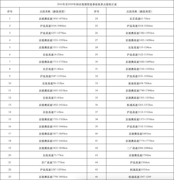 国庆7天高速免费，假期出行宝典看这里