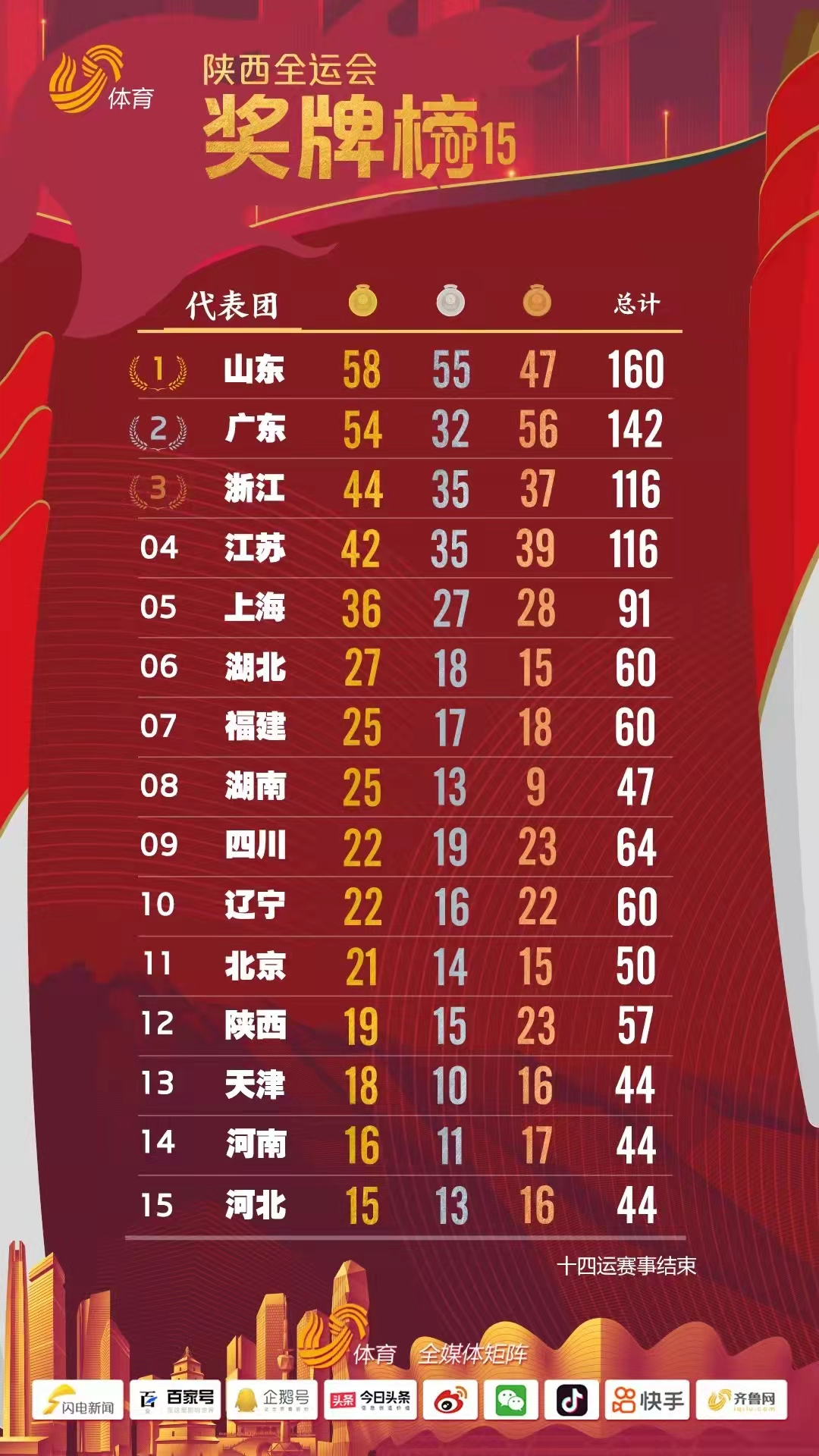 山东58金连续4届第1(58枚金牌！山东连续4届第一)