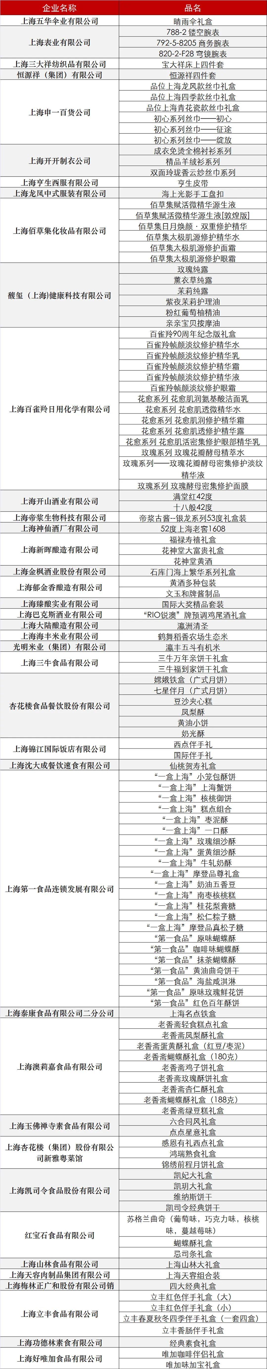 本年度“上海礼物”商品榜单揭晓！在这些“上海礼物优选经营店”可买到哦