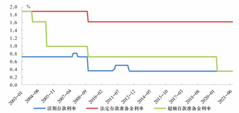 中国人民银行利率,中国人民银行利率表2022最新利率