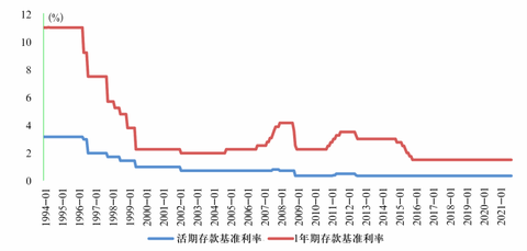 中国人民银行利率,中国人民银行利率表2022最新利率