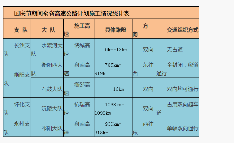 国庆出行注意了！全省多处道路施工，湖南交警给你推荐热门景点最优线路