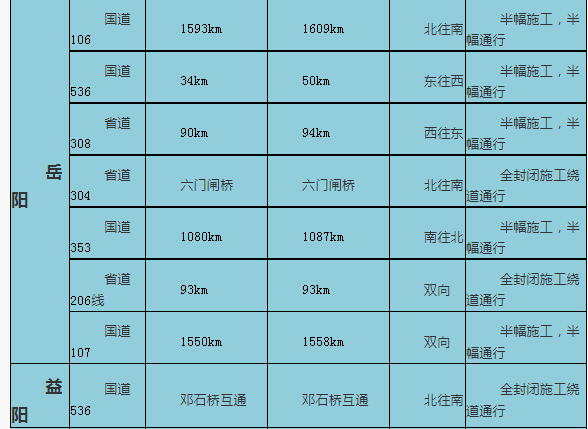 国庆出行注意了！全省多处道路施工，湖南交警给你推荐热门景点最优线路