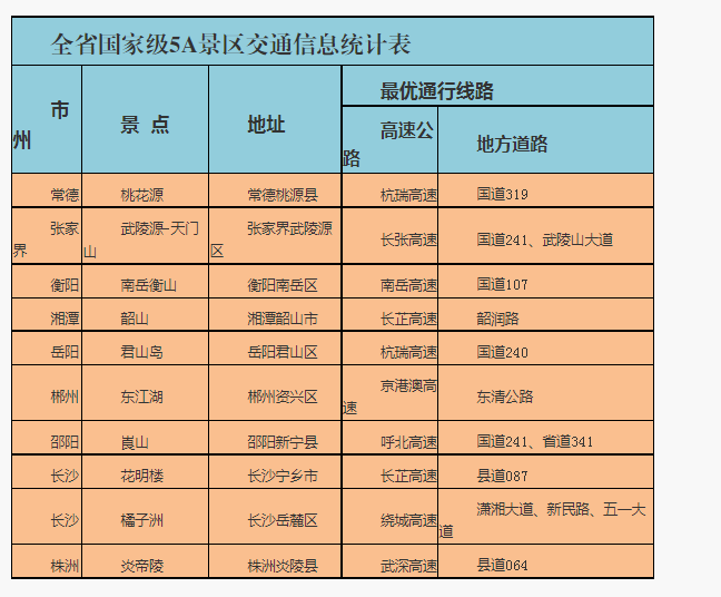 国庆出行注意了！全省多处道路施工，湖南交警给你推荐热门景点最优线路