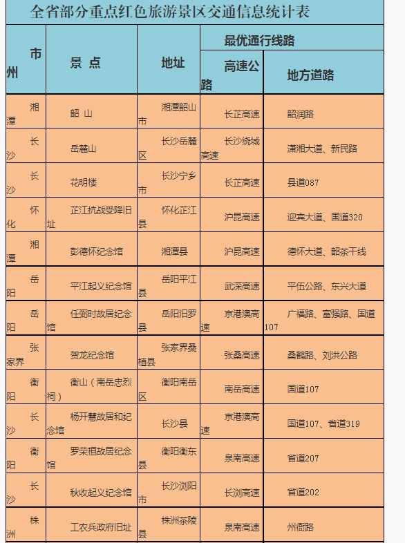 国庆出行注意了！全省多处道路施工，湖南交警给你推荐热门景点最优线路