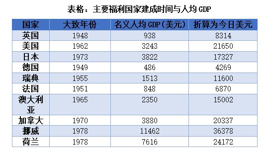 人均GDP连续两年超过1万美元，我国需要建设福利国家吗？学界观点分化