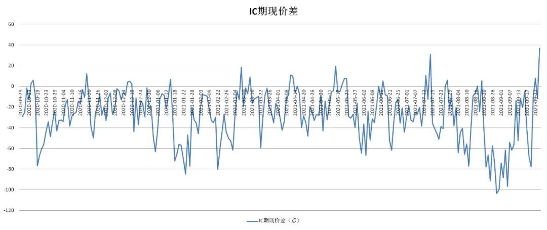 「升水中证」中证期货最新分析（中证500股指期货时隔两年再现巨幅升水）