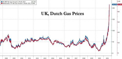 100欧元！冬天还未到，欧洲天然气价格又双叒叕新高